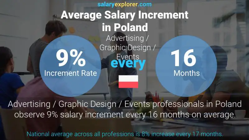 Annual Salary Increment Rate Poland Advertising / Graphic Design / Events