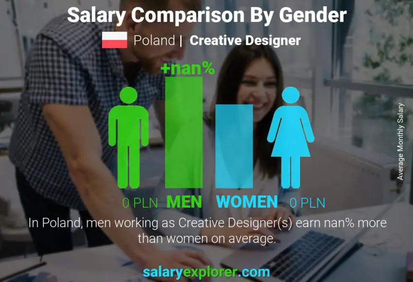 Salary comparison by gender Poland Creative Designer monthly