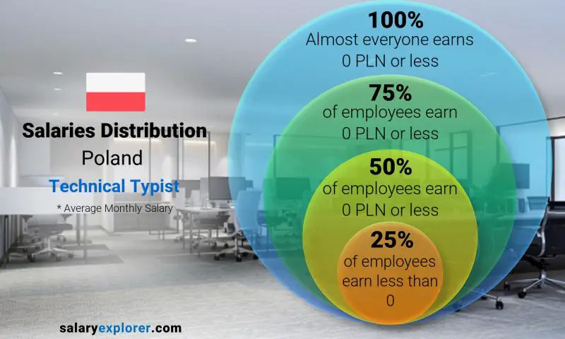 Median and salary distribution Poland Technical Typist monthly