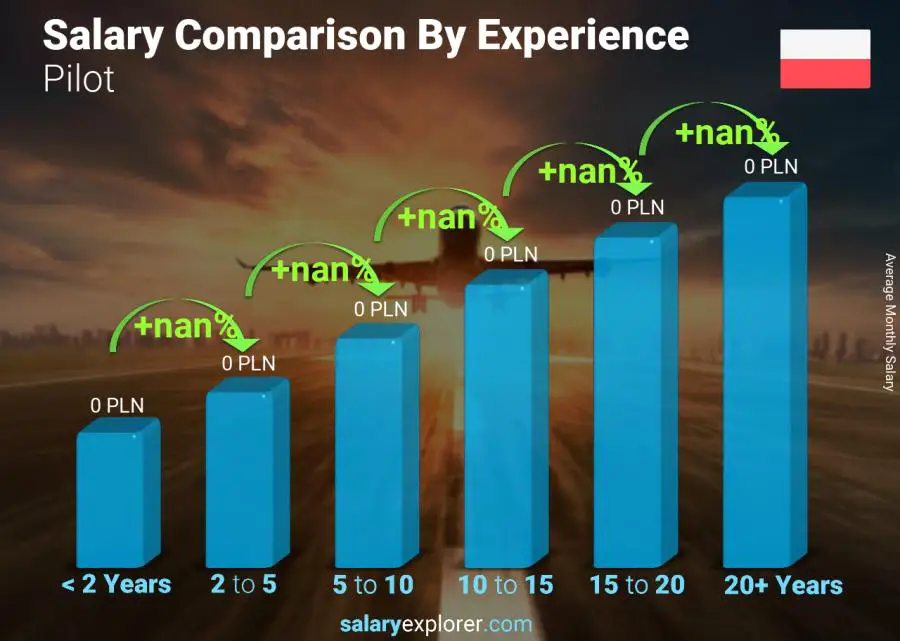 Salary comparison by years of experience monthly Poland Pilot