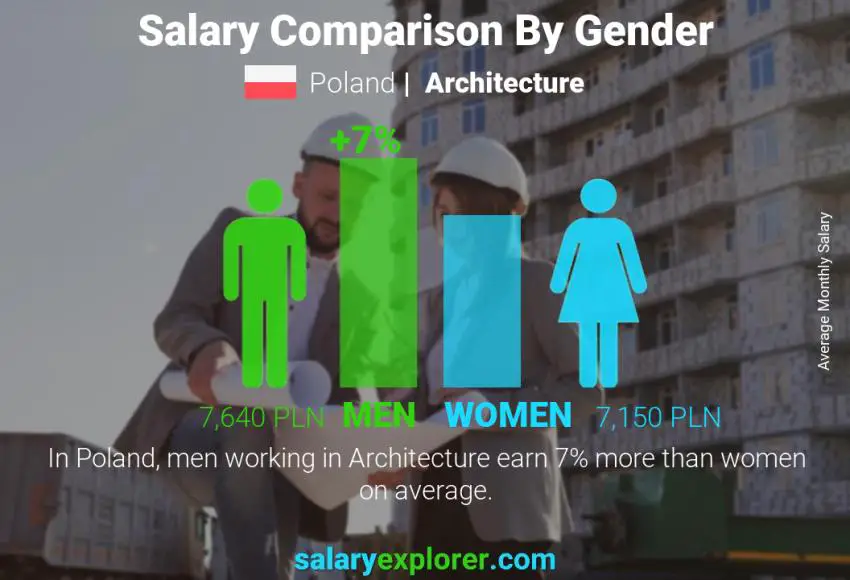 Salary comparison by gender Poland Architecture monthly