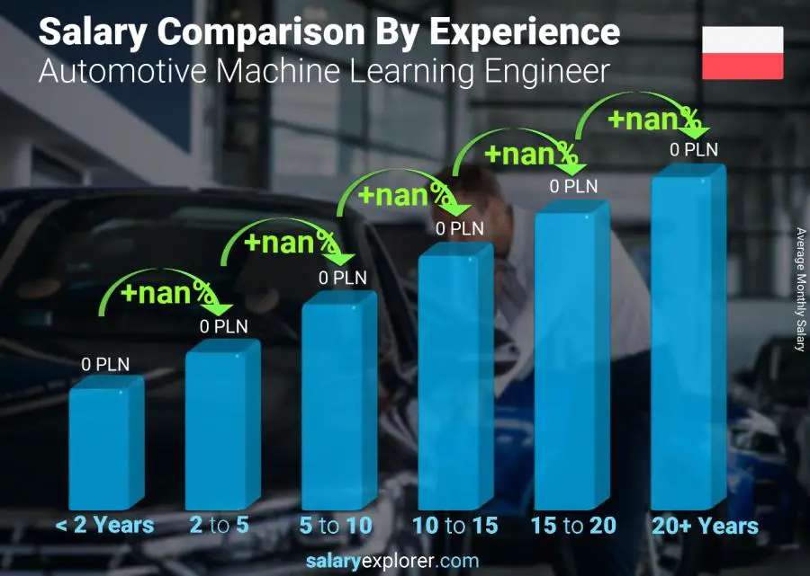 Salary comparison by years of experience monthly Poland Automotive Machine Learning Engineer