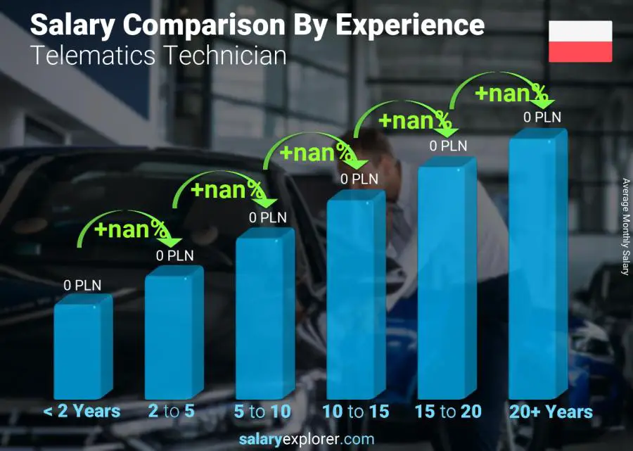 Salary comparison by years of experience monthly Poland Telematics Technician