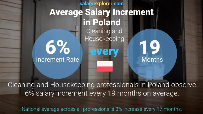 Annual Salary Increment Rate Poland Cleaning and Housekeeping