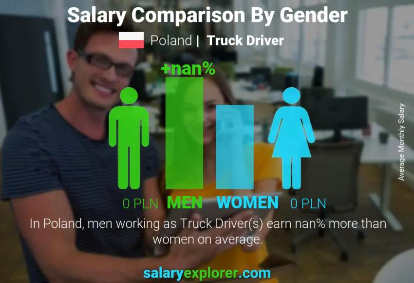 Salary comparison by gender Poland Truck Driver monthly