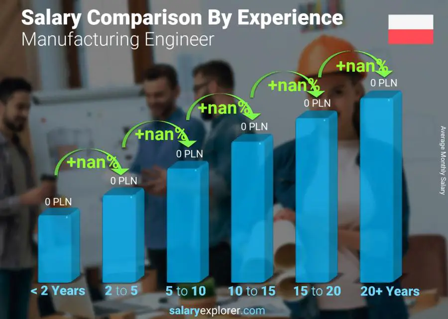 Salary comparison by years of experience monthly Poland Manufacturing Engineer