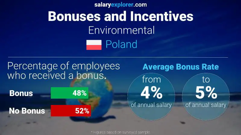 Annual Salary Bonus Rate Poland Environmental