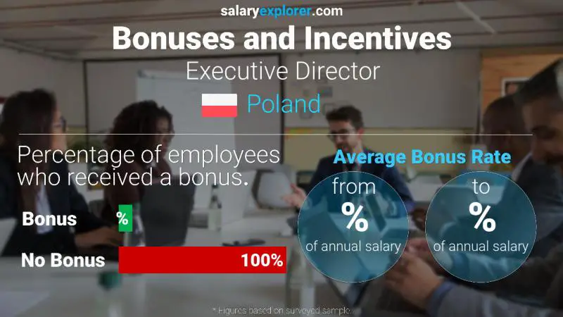 Annual Salary Bonus Rate Poland Executive Director