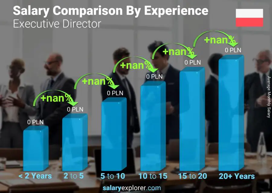 Salary comparison by years of experience monthly Poland Executive Director