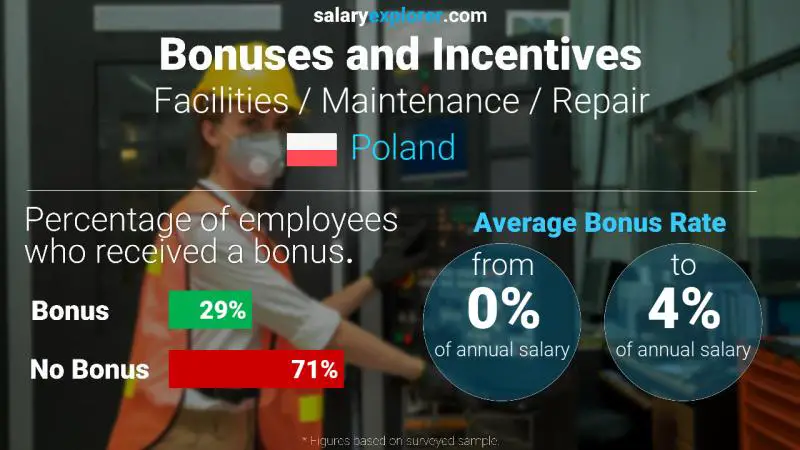 Annual Salary Bonus Rate Poland Facilities / Maintenance / Repair