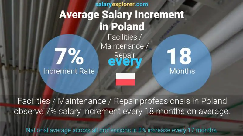 Annual Salary Increment Rate Poland Facilities / Maintenance / Repair