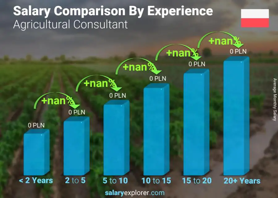 Salary comparison by years of experience monthly Poland Agricultural Consultant