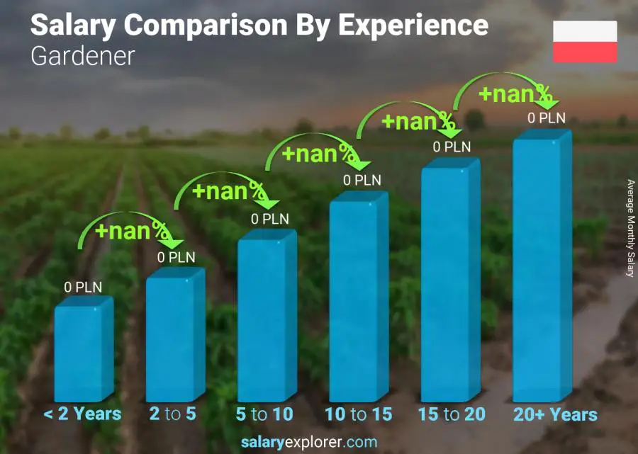 Salary comparison by years of experience monthly Poland Gardener