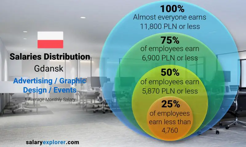 Median and salary distribution Gdansk Advertising / Graphic Design / Events monthly