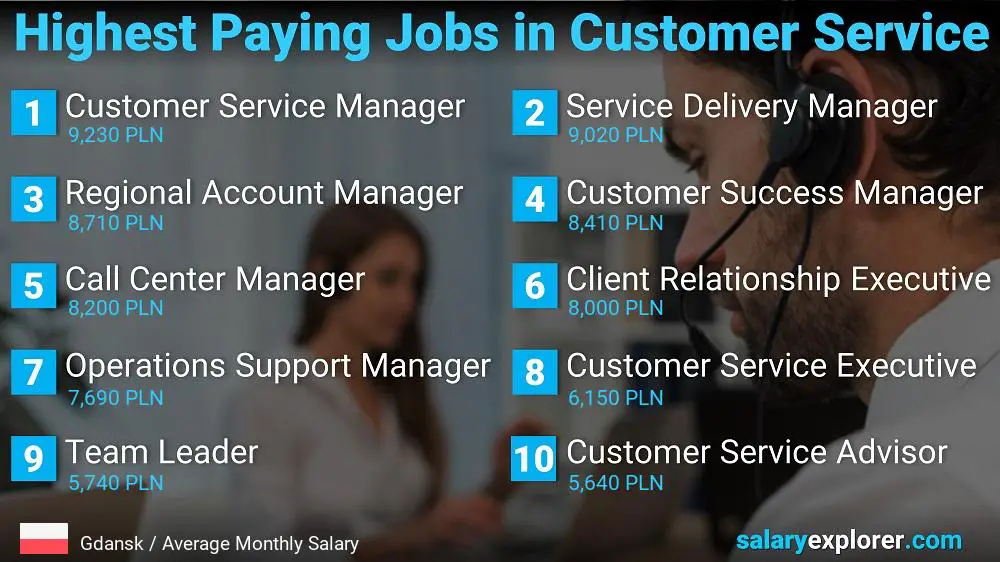 Highest Paying Careers in Customer Service - Gdansk