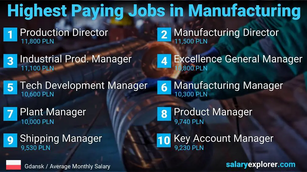 Most Paid Jobs in Manufacturing - Gdansk