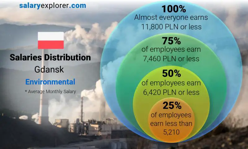 Median and salary distribution Gdansk Environmental monthly