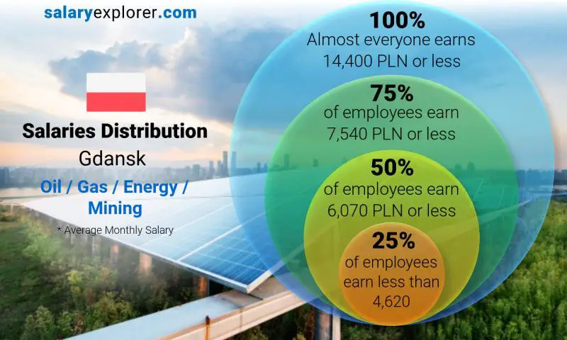 Median and salary distribution Gdansk Oil / Gas / Energy / Mining monthly