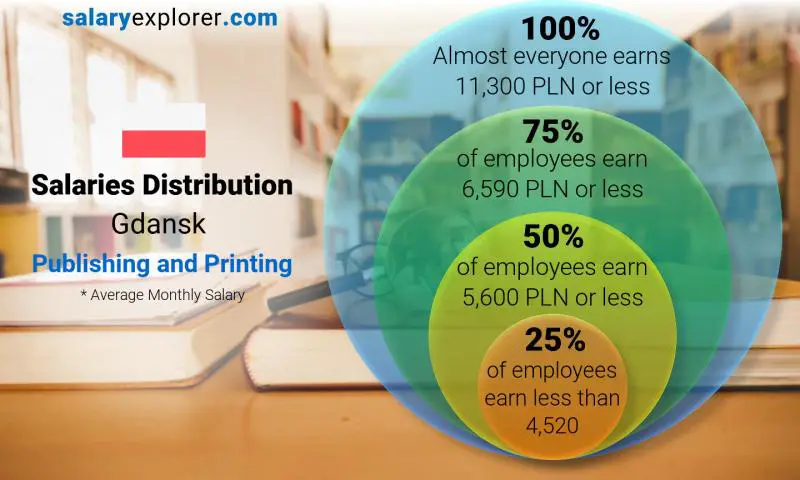 Median and salary distribution Gdansk Publishing and Printing monthly