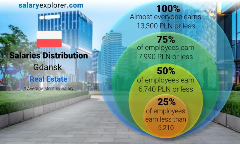 Median and salary distribution Gdansk Real Estate monthly