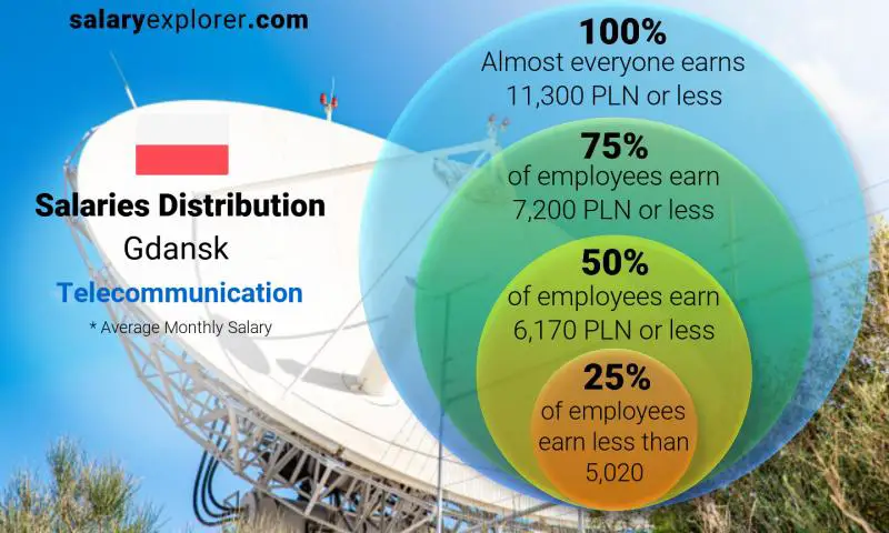 Median and salary distribution Gdansk Telecommunication monthly