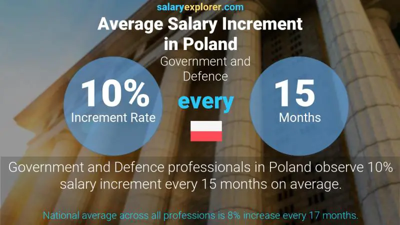 Annual Salary Increment Rate Poland Government and Defence