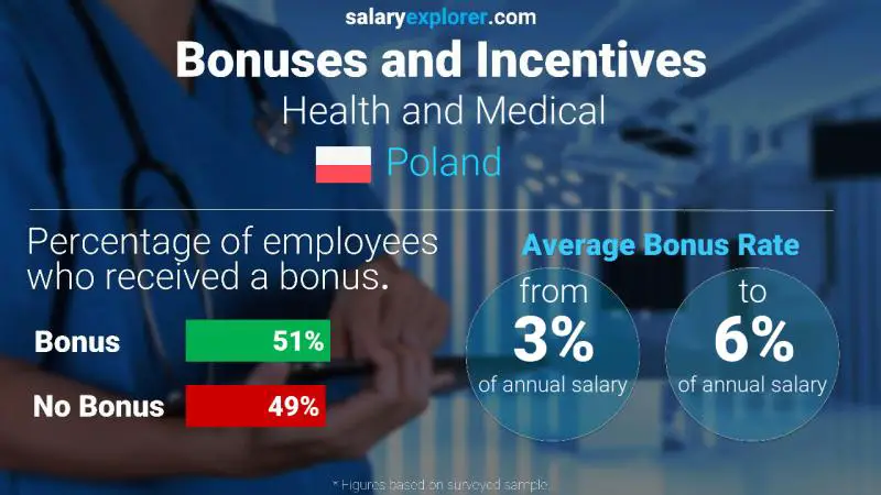 Annual Salary Bonus Rate Poland Health and Medical