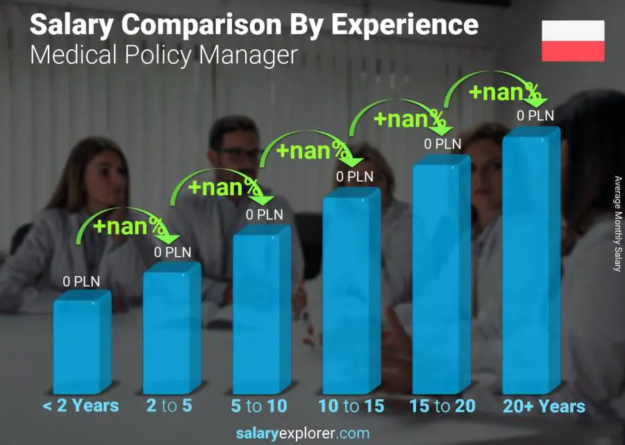 Salary comparison by years of experience monthly Poland Medical Policy Manager