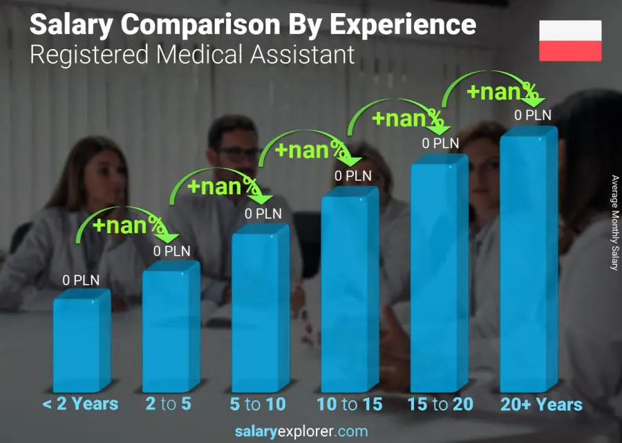 Salary comparison by years of experience monthly Poland Registered Medical Assistant