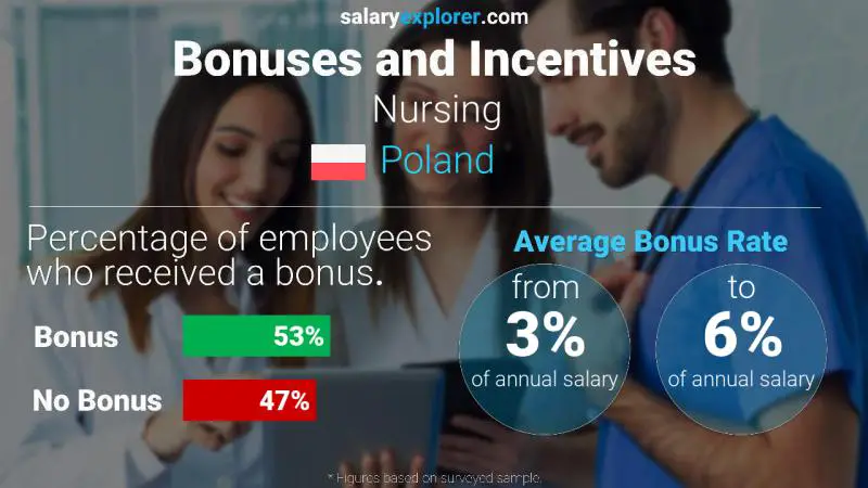 Annual Salary Bonus Rate Poland Nursing