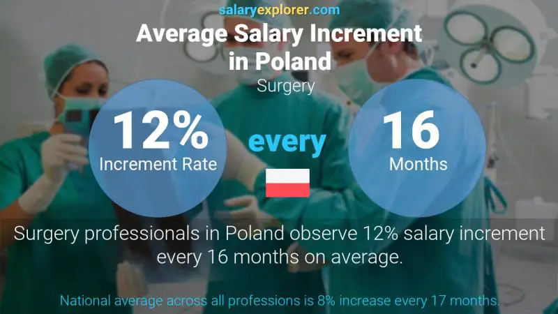 Annual Salary Increment Rate Poland Surgery