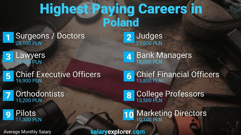 Highest Paying Jobs Poland