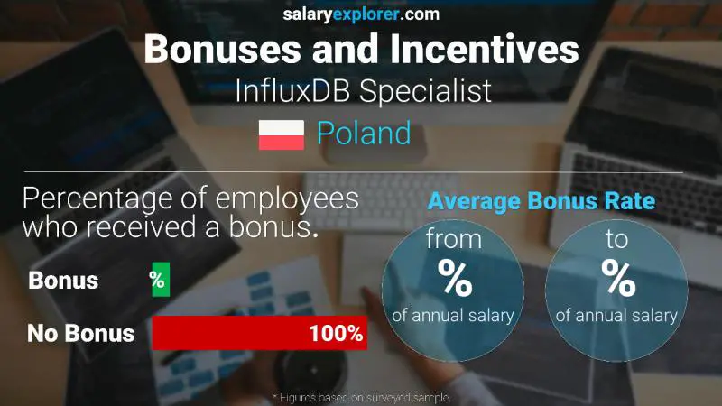 Annual Salary Bonus Rate Poland InfluxDB Specialist