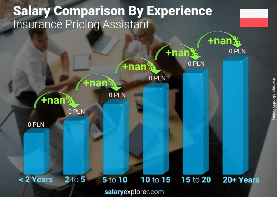 Salary comparison by years of experience monthly Poland Insurance Pricing Assistant