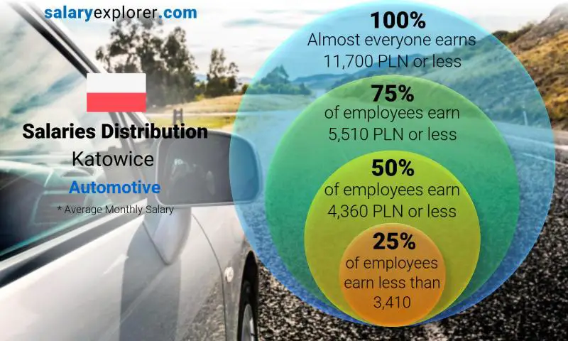 Median and salary distribution Katowice Automotive monthly