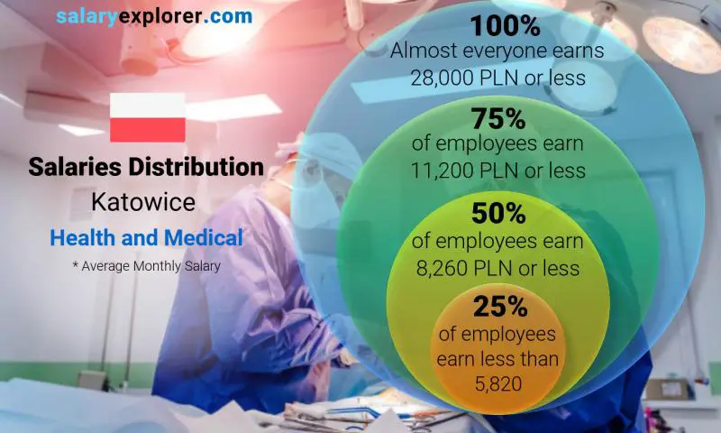 Median and salary distribution Katowice Health and Medical monthly