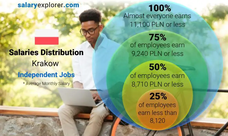 Median and salary distribution Krakow Independent Jobs monthly