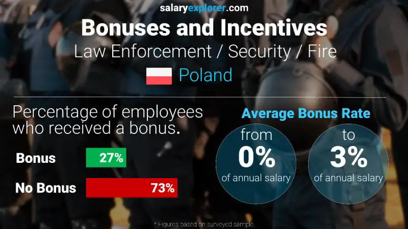 Annual Salary Bonus Rate Poland Law Enforcement / Security / Fire