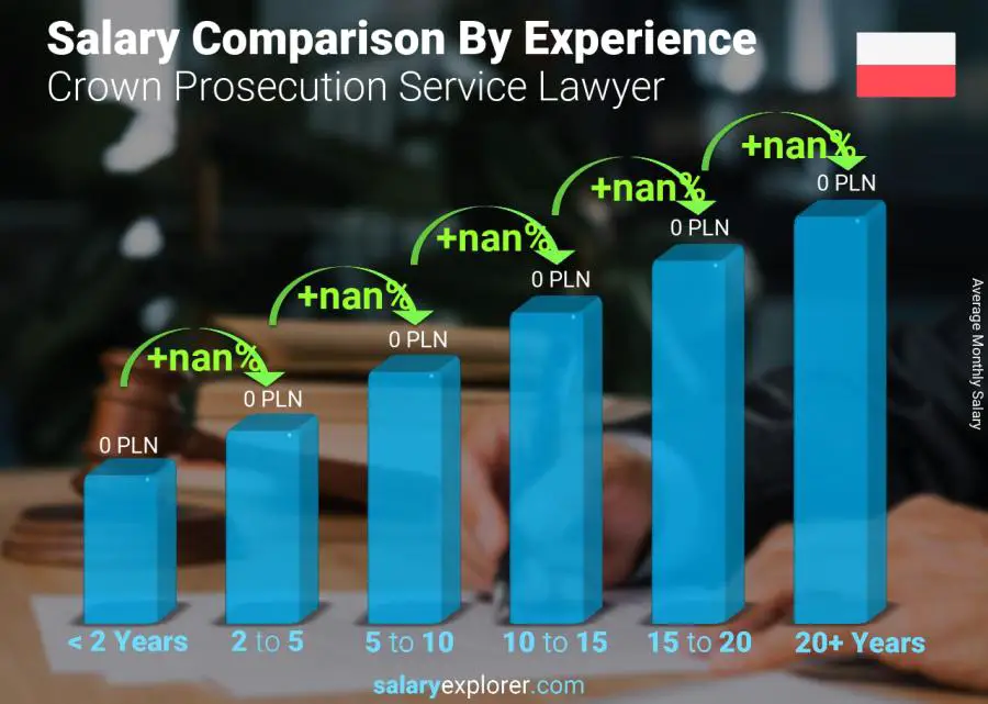 Salary comparison by years of experience monthly Poland Crown Prosecution Service Lawyer