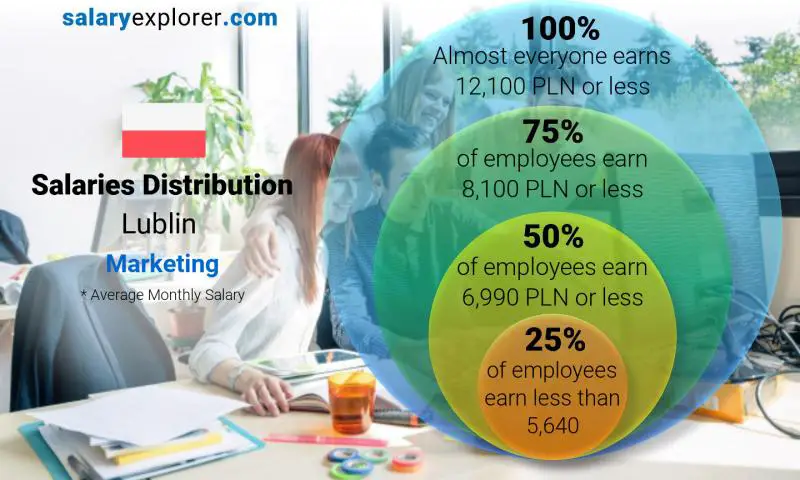 Median and salary distribution Lublin Marketing monthly