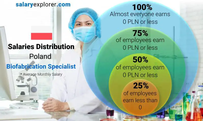 Median and salary distribution Poland Biofabrication Specialist monthly