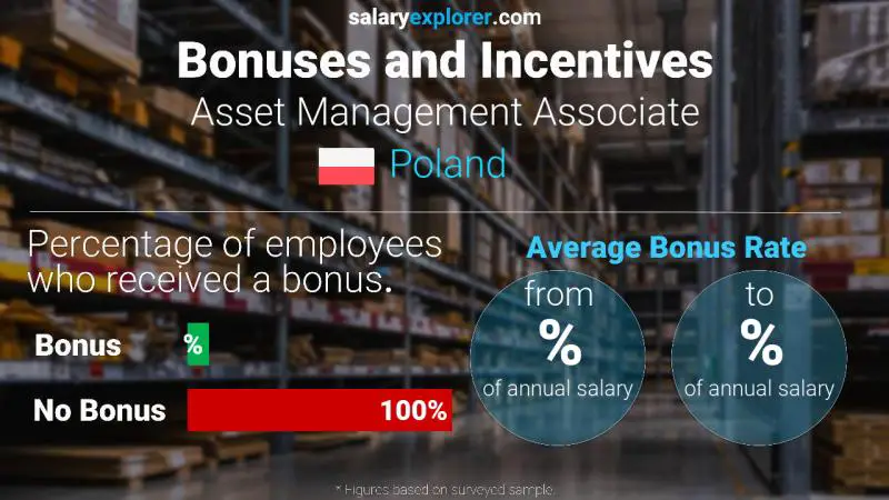 Annual Salary Bonus Rate Poland Asset Management Associate