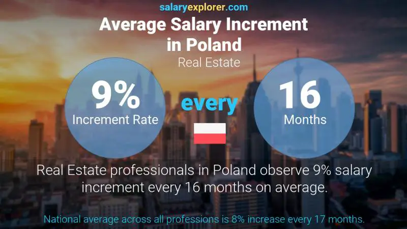 Annual Salary Increment Rate Poland Real Estate