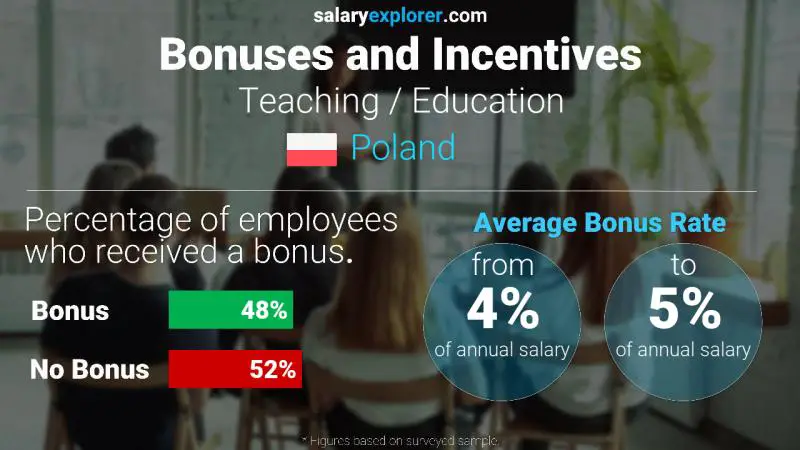 Annual Salary Bonus Rate Poland Teaching / Education