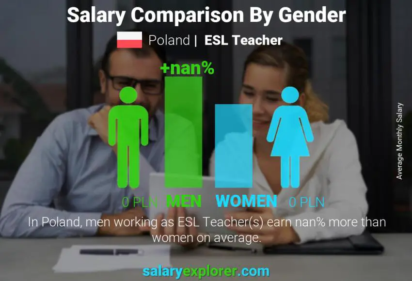 Salary comparison by gender Poland ESL Teacher monthly