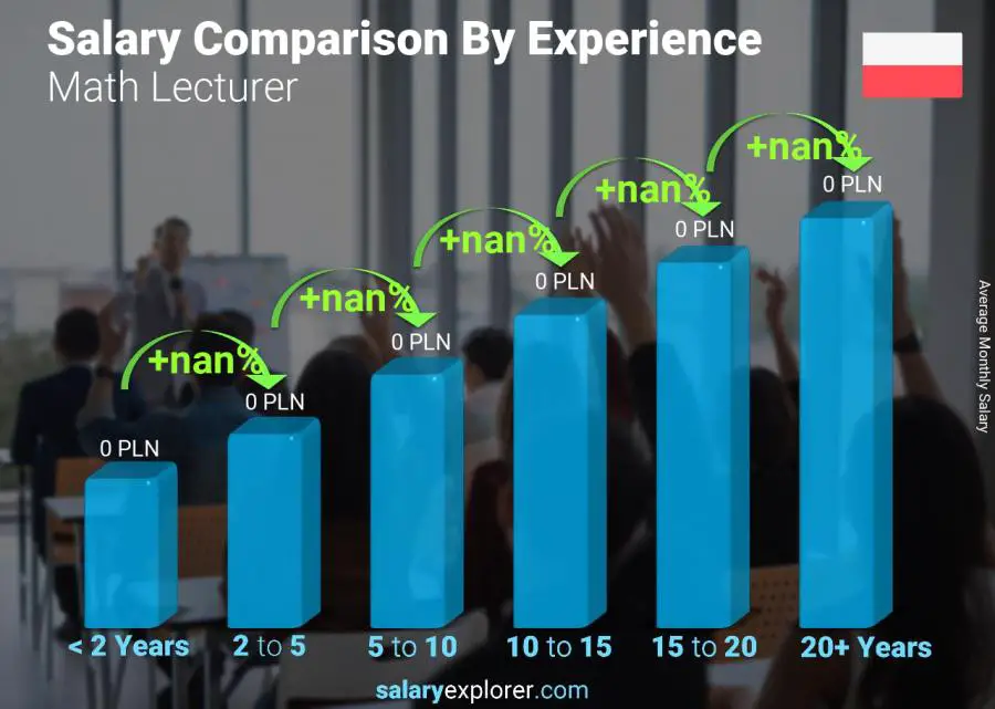 Salary comparison by years of experience monthly Poland Math Lecturer