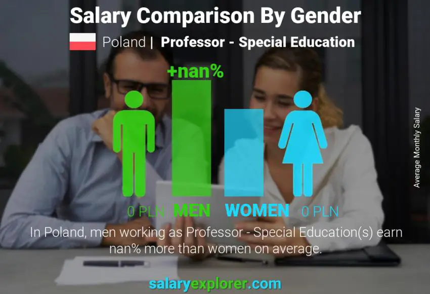 Salary comparison by gender Poland Professor - Special Education monthly