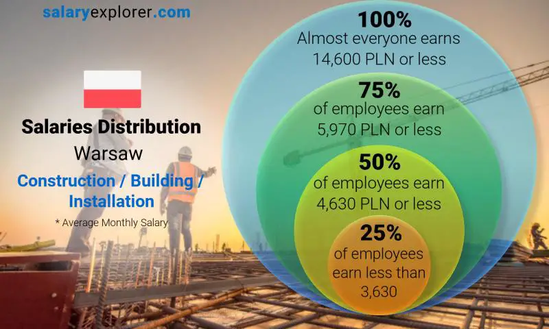 Median and salary distribution Warsaw Construction / Building / Installation monthly