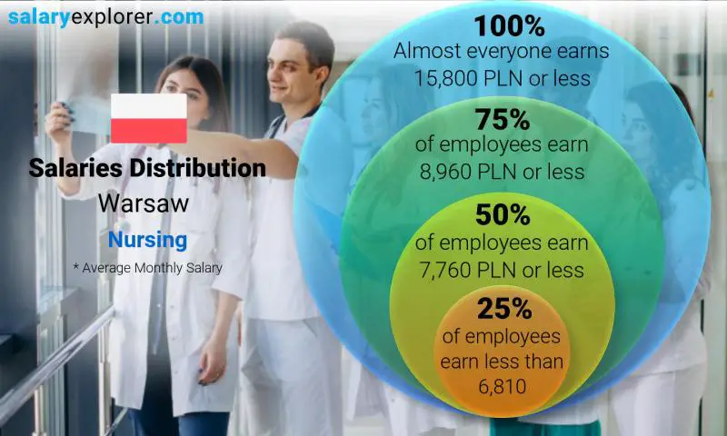 Median and salary distribution Warsaw Nursing monthly