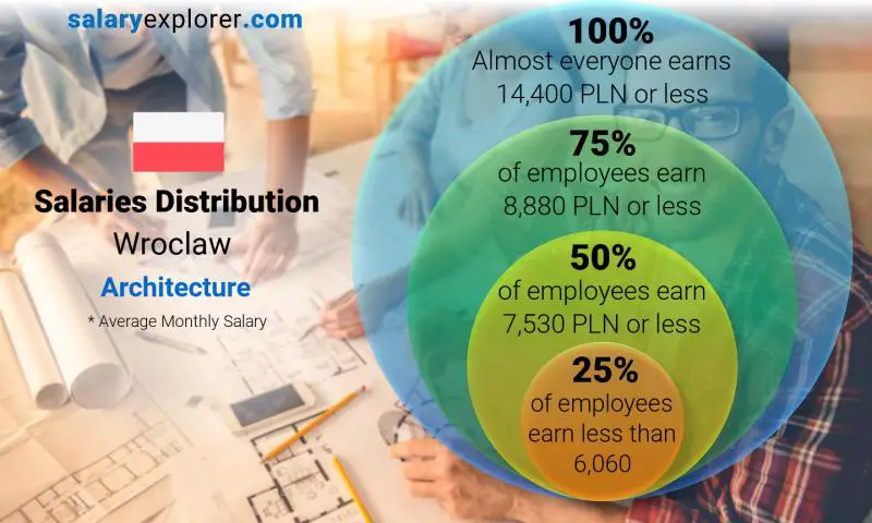 Median and salary distribution Wroclaw Architecture monthly